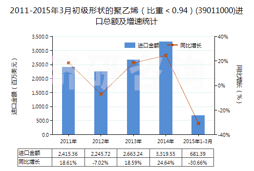 2011-2015年3月初級(jí)形狀的聚乙烯（比重＜0.94）(39011000)進(jìn)口總額及增速統(tǒng)計(jì)